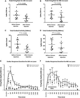 Suppression of host nocifensive behavior by parasitoid wasp venom